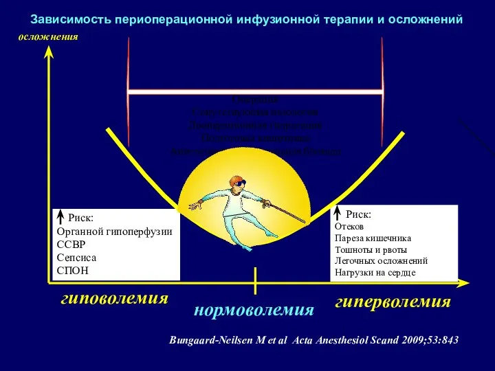 Операция Сопутствующая патология Дооперационная гидратация Подготовка кишечника Анестезия/нейроаксиальная блокада Риск: Органной