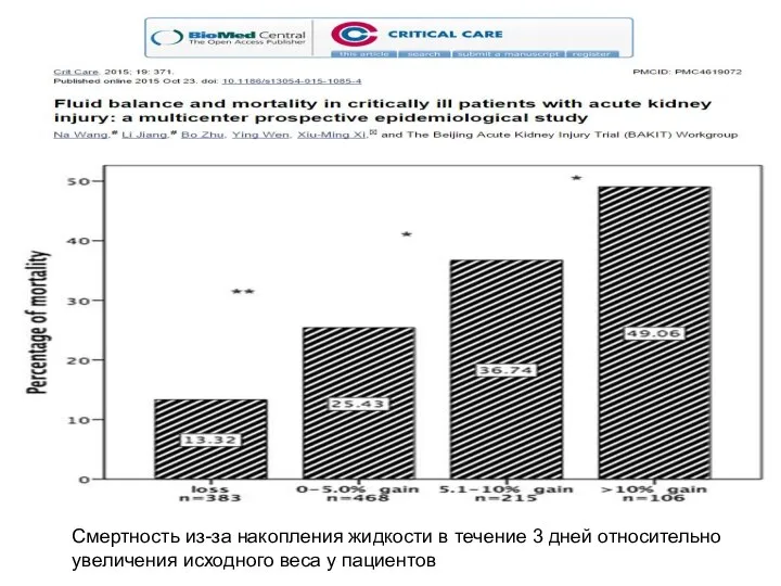 Смертность из-за накопления жидкости в течение 3 дней относительно увеличения исходного веса у пациентов