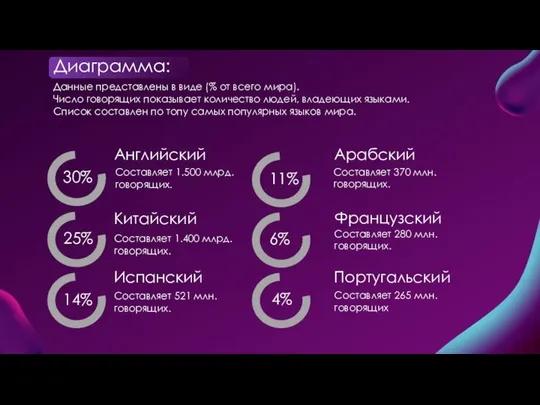 Данные представлены в виде (% от всего мира). Число говорящих показывает