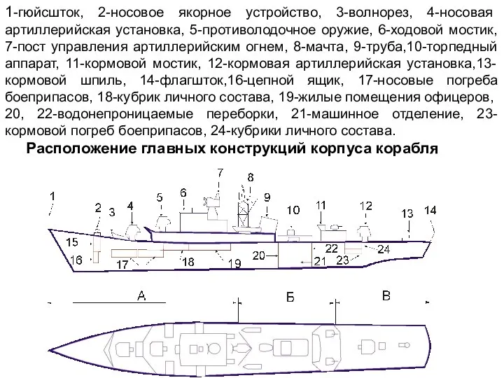 1-гюйсшток, 2-носовое якорное устройство, 3-волнорез, 4-носовая артиллерийская установка, 5-противолодочное оружие, 6-ходовой