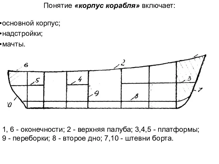 Понятие «корпус корабля» включает: основной корпус; надстройки; мачты. 1, 6 -