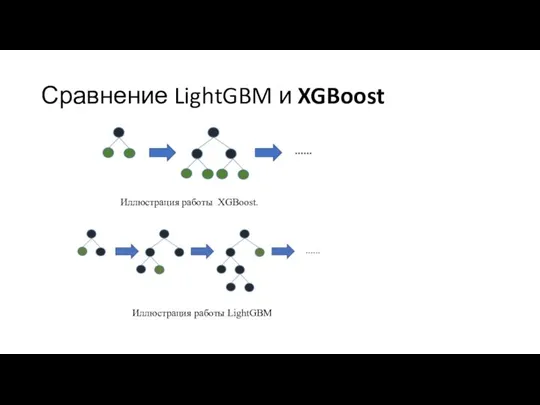 Сравнение LightGBM и XGBoost Иллюстрация работы XGBoost. Иллюстрация работы LightGBM