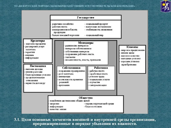 3.1. Цели основных элементов внешней и внутренней среды организации, проранжированные в