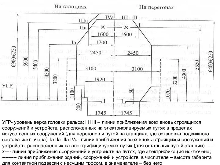 УГР- уровень верха головки рельса; I II III – линии приближения