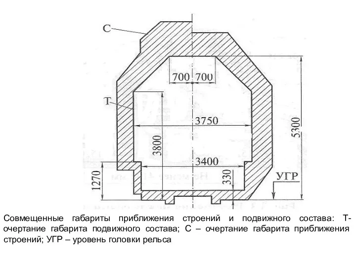 Совмещенные габариты приближения строений и подвижного состава: Т- очертание габарита подвижного