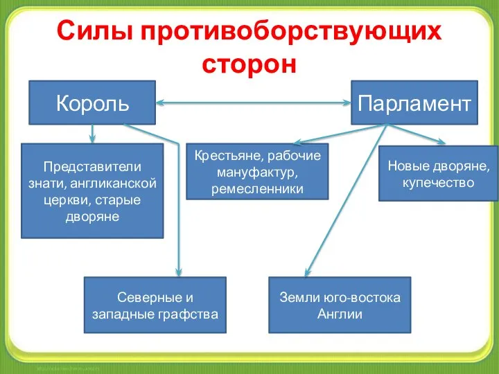 Силы противоборствующих сторон Король Парламент Представители знати, англиканской церкви, старые дворяне