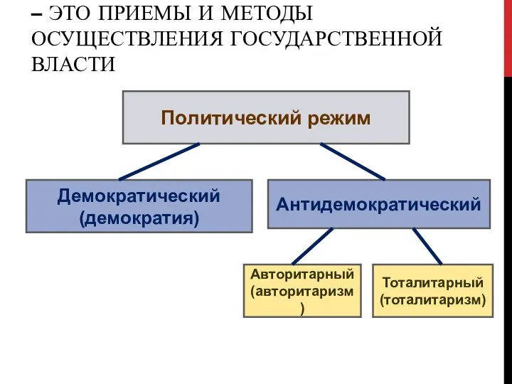 ПОЛИТИЧЕСКИЙ РЕЖИМ – ЭТО ПРИЕМЫ И МЕТОДЫ ОСУЩЕСТВЛЕНИЯ ГОСУДАРСТВЕННОЙ ВЛАСТИ Политический