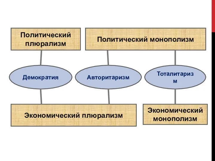 Политический плюрализм Политический монополизм Экономический плюрализм Экономический монополизм Демократия Тоталитаризм Авторитаризм