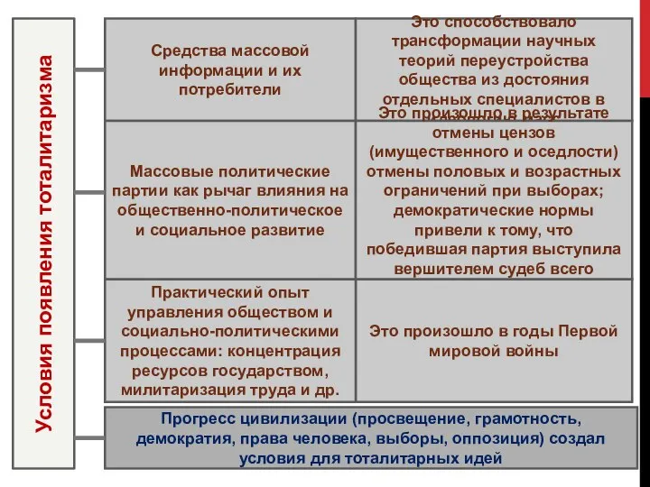 Условия появления тоталитаризма Прогресс цивилизации (просвещение, грамотность, демократия, права человека, выборы,