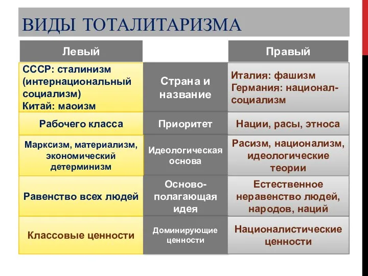 ВИДЫ ТОТАЛИТАРИЗМА Левый Правый СССР: сталинизм (интернациональный социализм) Китай: маоизм Страна