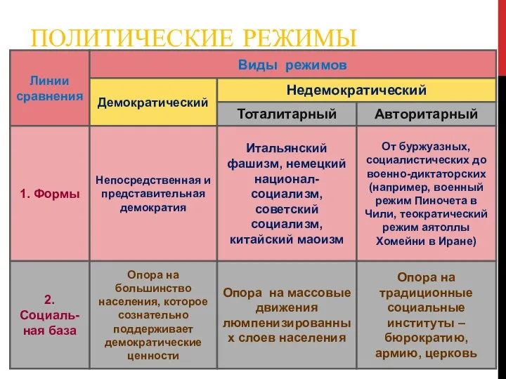 ПОЛИТИЧЕСКИЕ РЕЖИМЫ Линии сравнения Виды режимов Демократический Недемократический Тоталитарный Авторитарный 1.