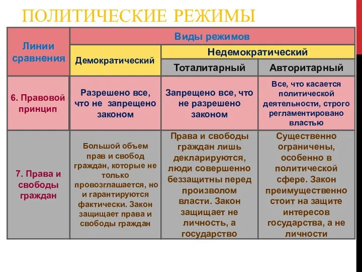 ПОЛИТИЧЕСКИЕ РЕЖИМЫ Линии сравнения Виды режимов Демократический Недемократический Тоталитарный Авторитарный 6.