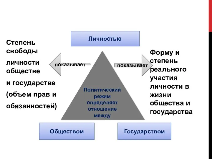 Степень свободы личности в обществе и государстве (объем прав и обязанностей)