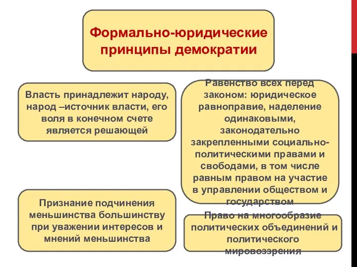 Формально-юридические принципы демократии Власть принадлежит народу, народ –источник власти, его воля