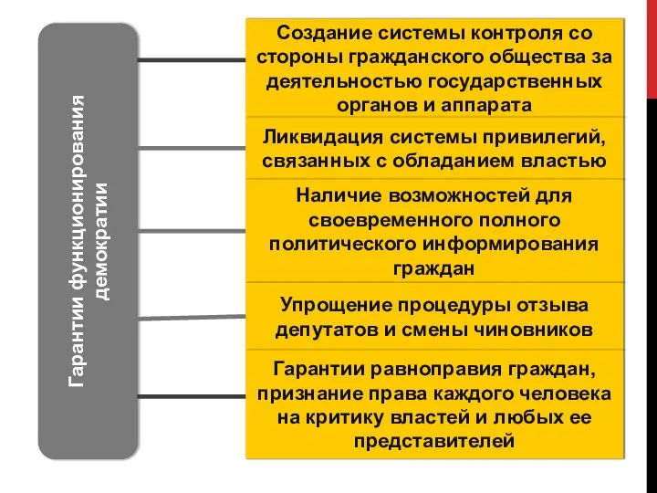 Гарантии функционирования демократии Создание системы контроля со стороны гражданского общества за