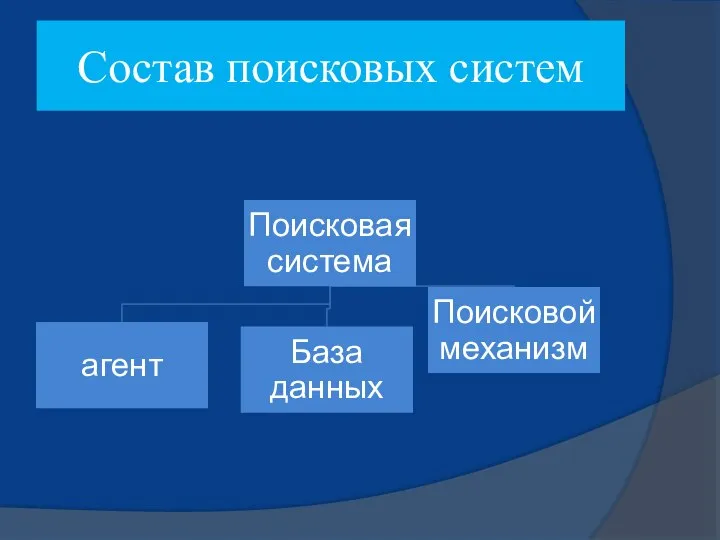 Состав поисковых систем