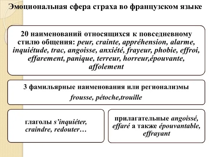 Эмоциональная сфера страха во французском языке