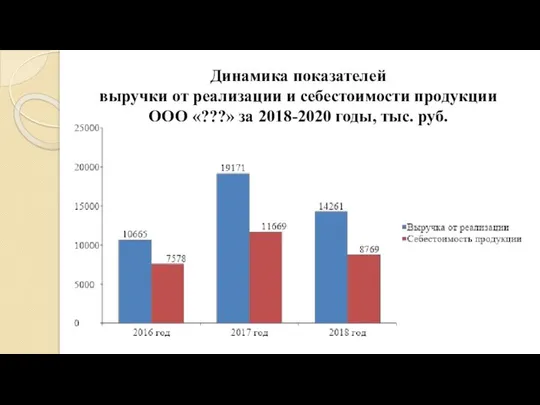 Динамика показателей выручки от реализации и себестоимости продукции ООО «???» за 2018-2020 годы, тыс. руб.