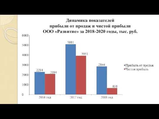 Динамика показателей прибыли от продаж и чистой прибыли ООО «Развитие» за 2018-2020 годы, тыс. руб.