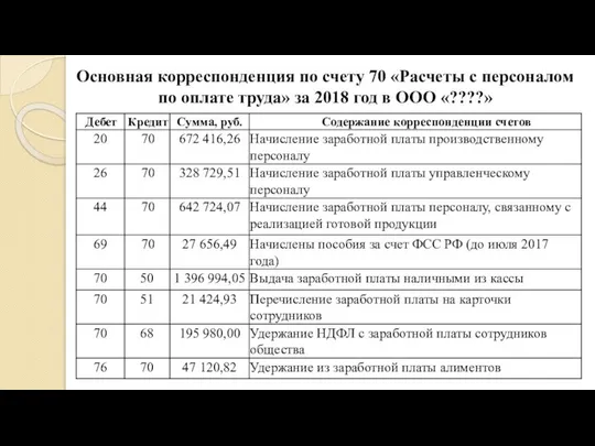 Основная корреспонденция по счету 70 «Расчеты с персоналом по оплате труда»