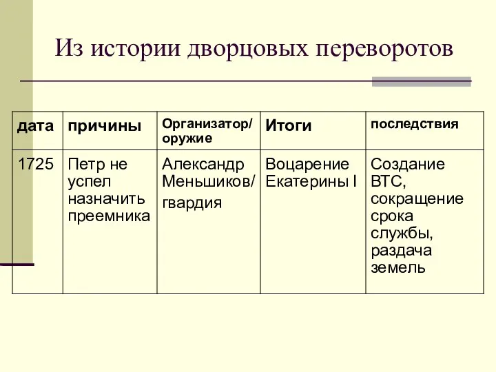 Из истории дворцовых переворотов