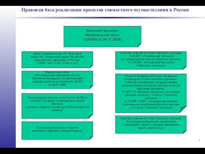 Правовая база реализации проектов совместного осуществления в России Киотский протокол: Федеральный