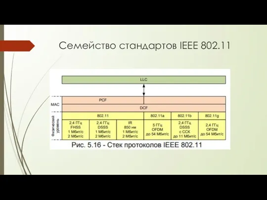 Семейство стандартов IEEE 802.11