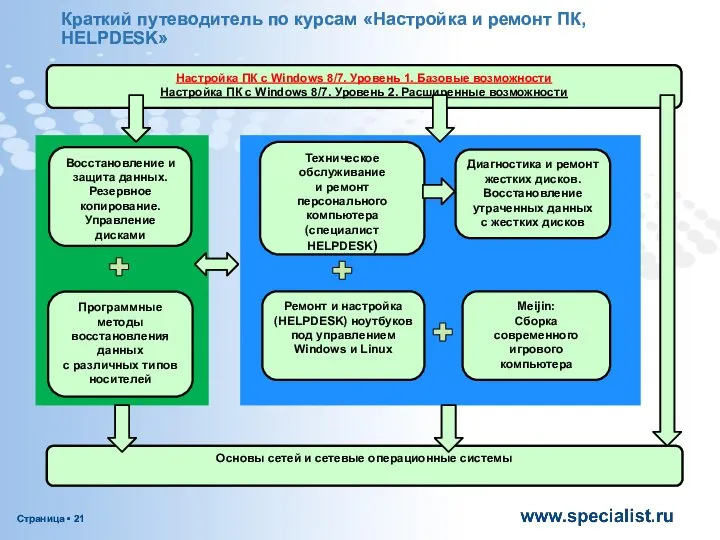 Краткий путеводитель по курсам «Настройка и ремонт ПК, HELPDESK»