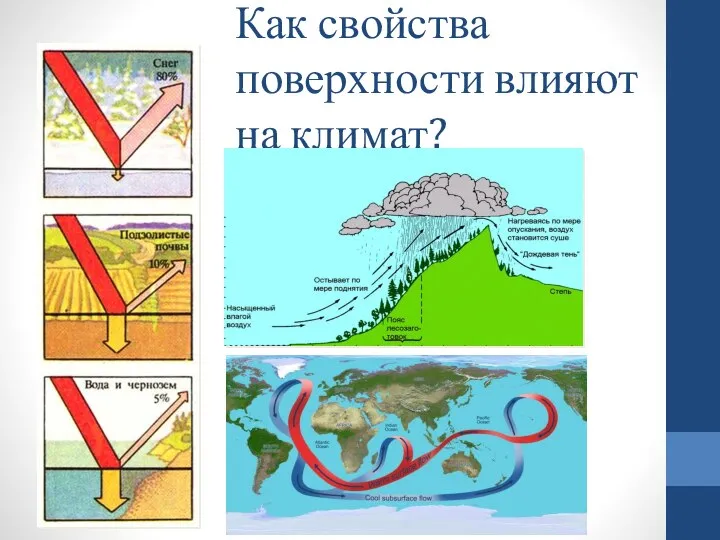 Как свойства поверхности влияют на климат?