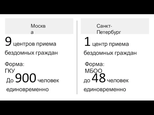 9 центров приема бездомных граждан 1 центр приема бездомных граждан Форма: