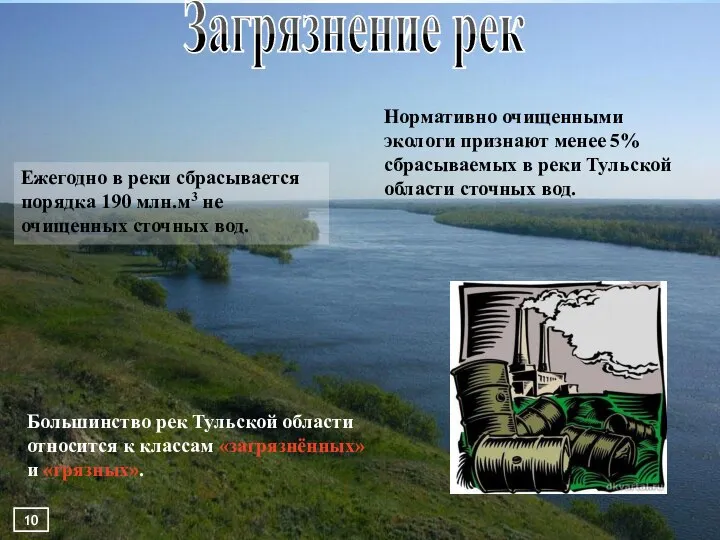 Загрязнение рек Ежегодно в реки сбрасывается порядка 190 млн.м3 не очищенных