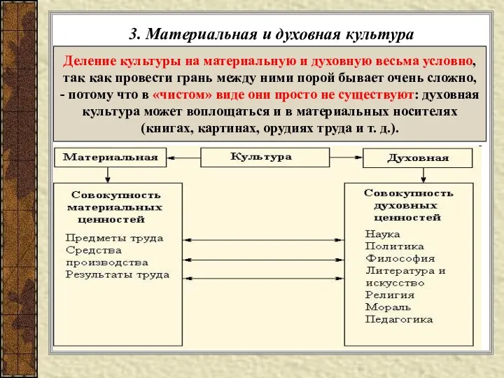 3. Материальная и духовная культура Деление культуры на материальную и духовную