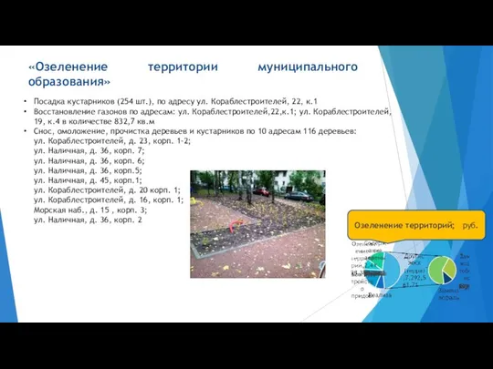 «Озеленение территории муниципального образования» Озеленение территорий; руб. Посадка кустарников (254 шт.),