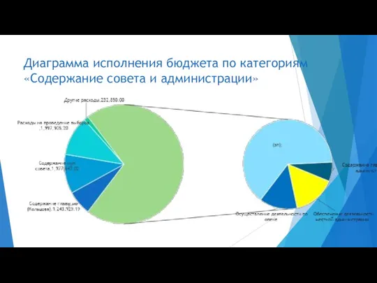 Диаграмма исполнения бюджета по категориям «Содержание совета и администрации»