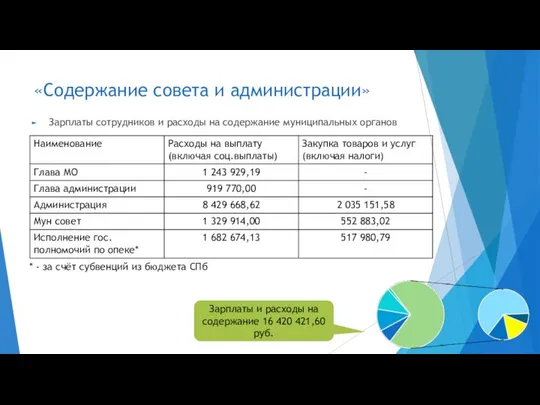 «Содержание совета и администрации» * - за счёт субвенций из бюджета