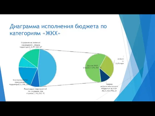 Диаграмма исполнения бюджета по категориям «ЖКХ»