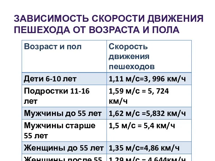 ЗАВИСИМОСТЬ СКОРОСТИ ДВИЖЕНИЯ ПЕШЕХОДА ОТ ВОЗРАСТА И ПОЛА