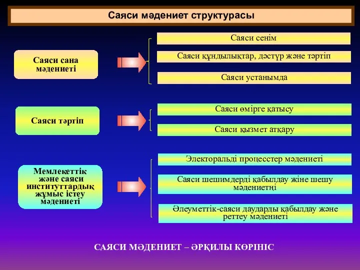 Саяси мәдениет структурасы Саяси сана мәдениеті Саяси тәртіп Мемлекеттік және саяси