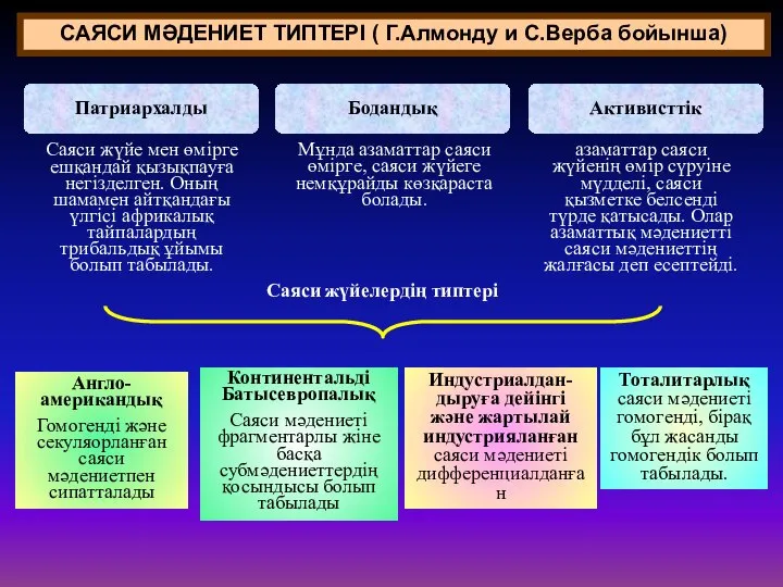 САЯСИ МӘДЕНИЕТ ТИПТЕРІ ( Г.Алмонду и С.Верба бойынша) Патриархалды Бодандық Активисттік