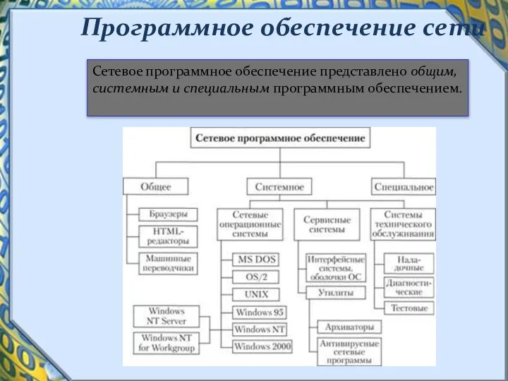 Программное обеспечение сети Сетевое программное обеспечение представлено общим, системным и специальным программным обеспечением.