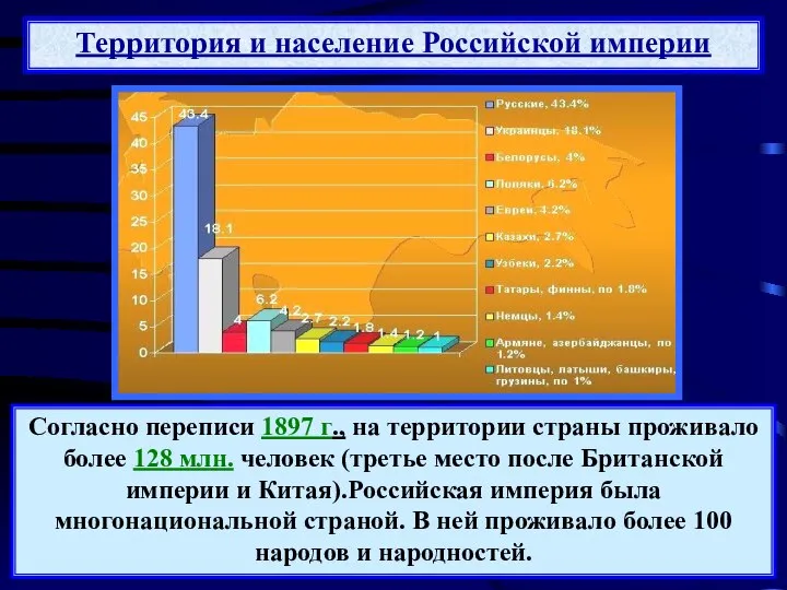 Согласно переписи 1897 г., на территории страны проживало более 128 млн.