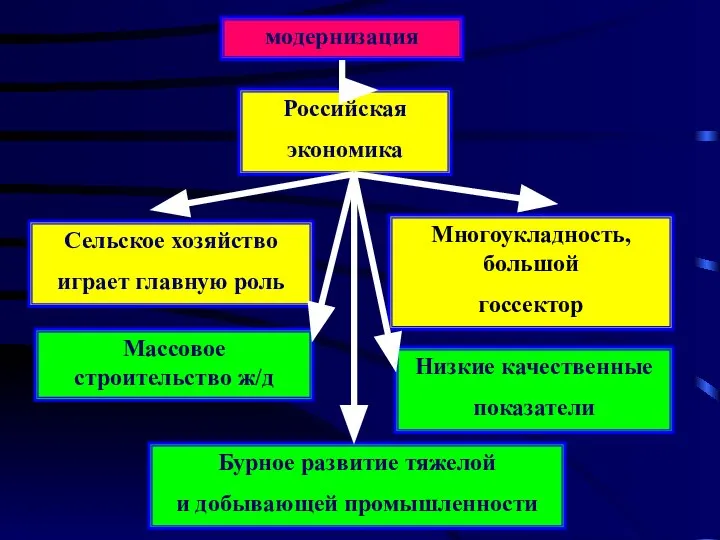 модернизация Российская экономика Сельское хозяйство играет главную роль Многоукладность, большой госсектор