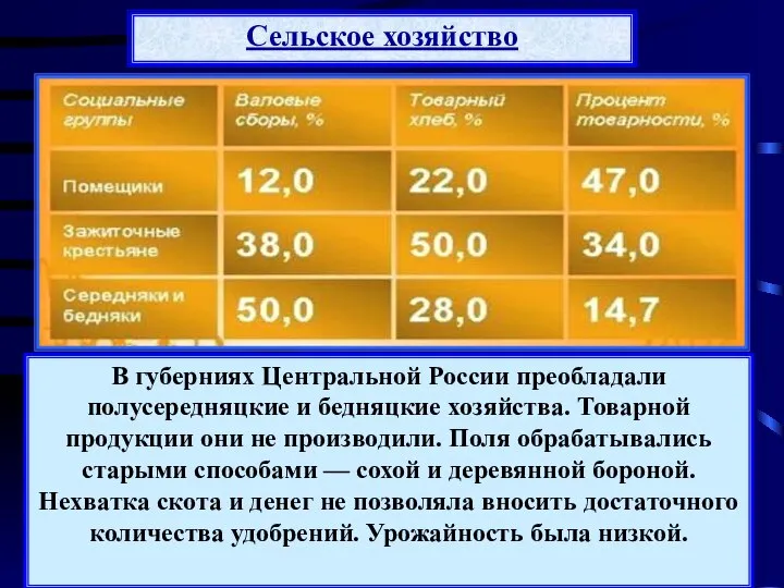 В губерниях Центральной России преобладали полусередняцкие и бедняцкие хозяйства. Товарной продукции