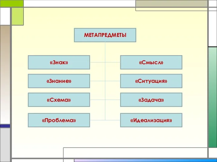 «Знак» «Смысл» «Ситуация» «Задача» «Идеализация» «Знание» «Схема» «Проблема» МЕТАПРЕДМЕТЫ