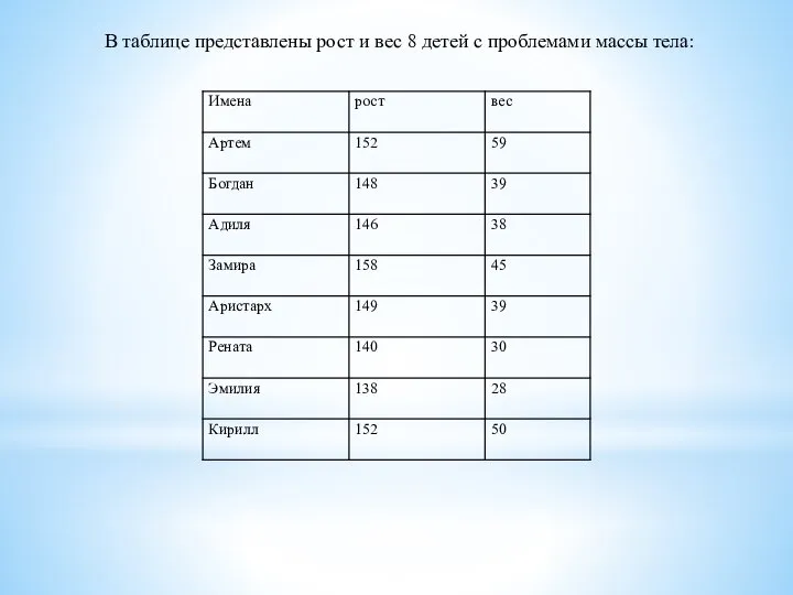 В таблице представлены рост и вес 8 детей с проблемами массы тела: