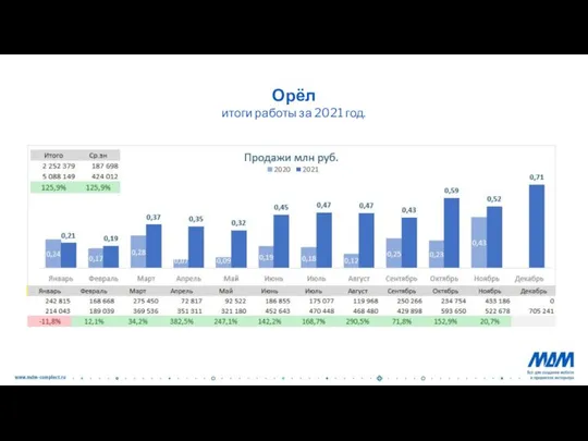 Орёл итоги работы за 2021 год.