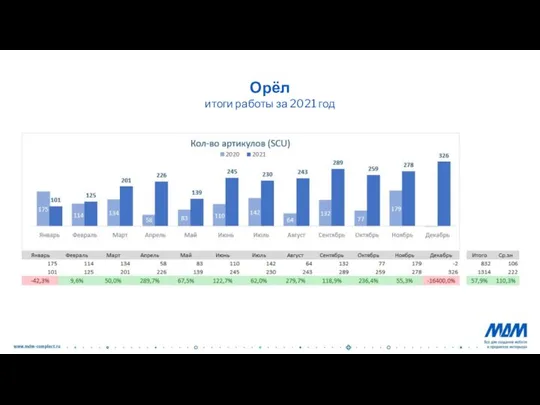 Орёл итоги работы за 2021 год