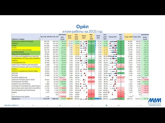 Орёл итоги работы за 2021 год