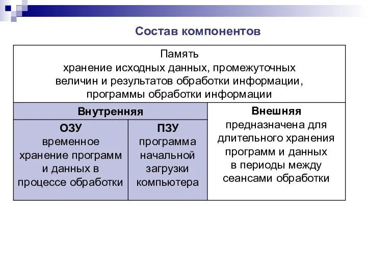 Состав компонентов