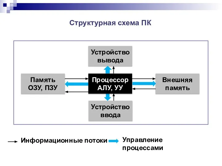 Информационные потоки Управление процессами Структурная схема ПК